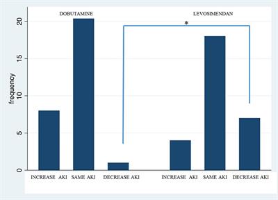 Renal and Neurologic Benefit of Levosimendan vs Dobutamine in Patients With Low Cardiac Output Syndrome After Cardiac Surgery: Clinical Trial FIM-BGC-2014-01